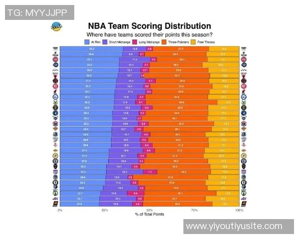 本赛季NBA各队场均得分创近59年新高达1171分历史排名第四